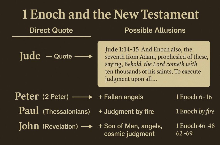 What New Testament Writer Quotes From The Book Of Enoch?